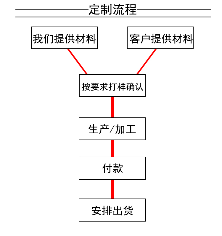 下單流程